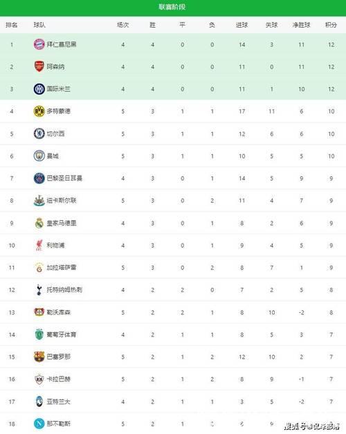随着切尔西3-0巴萨,曼城0-2翻车,多特4-0,欧冠最新积分榜出炉 随着切尔西3-0巴萨,曼城0-2翻车,多特4-0,欧冠最新积分榜出炉