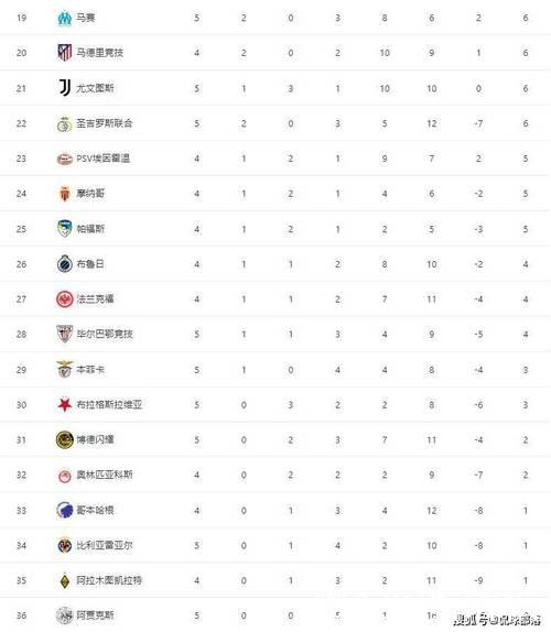随着切尔西3-0巴萨,曼城0-2翻车,多特4-0,欧冠最新积分榜出炉 随着切尔西3-0巴萨,曼城0-2翻车,多特4-0,欧冠最新积分榜出炉